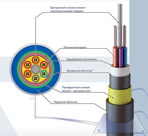 Кабель оптический самонесущий для подвеса 4 волокна ОСД-1*4А-7
